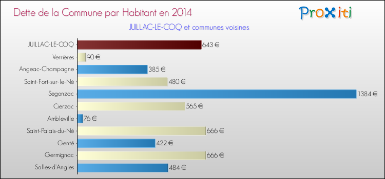 Dette par habitant de la commune en 2014 pour JUILLAC-LE-COQ et les communes proches Comparaison de la dette par habitant de la commune en 2014 pour JUILLAC-LE-COQ et les communes voisines