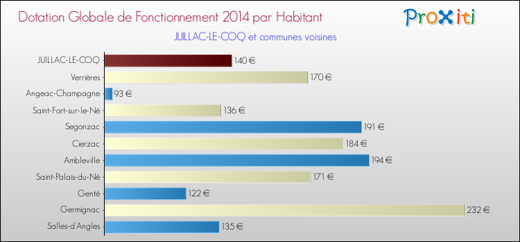 Montant des dotations globales de fonctionnement DGF par Habitant pour JUILLAC-LE-COQ et les communes proches en 2014. Comparaison des des dotations globales de fonctionnement DGF par habitant pour JUILLAC-LE-COQ et les communes voisines en 2014.