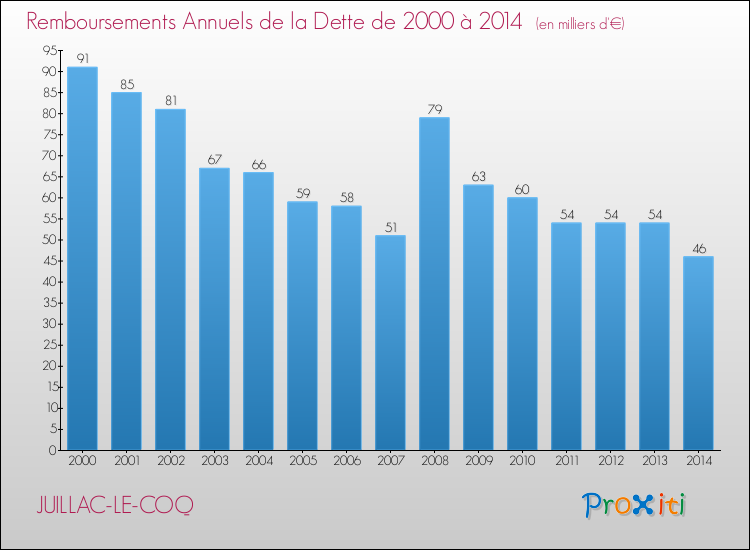 Evolution de l'annuité de la dette pour la commune de JUILLAC-LE-COQ de 2000 à 2014 Annuités de la dette pour JUILLAC-LE-COQ de 2000 à 2014