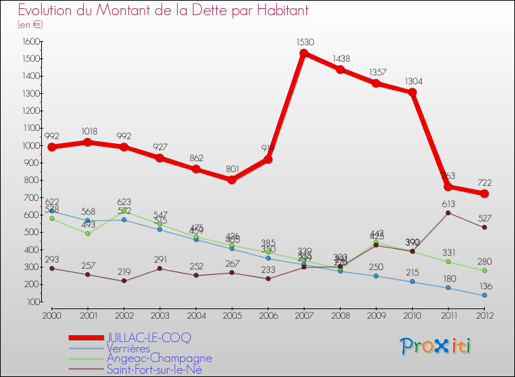 Evolution de la dette par habitant pour la commune de JUILLAC-LE-COQ et les communes proches de 2000 à 2012 Comparaison de la dette par habitant pour JUILLAC-LE-COQ et les communes voisines de 2000 à 2012