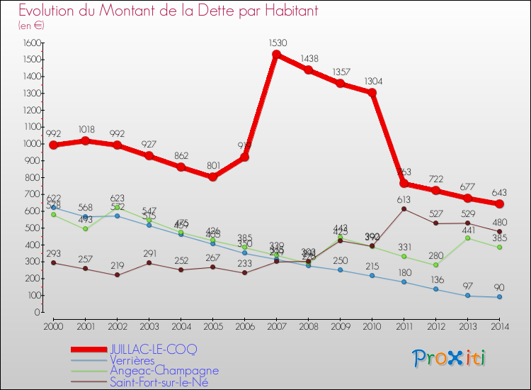 Evolution de la dette par habitant pour la commune de JUILLAC-LE-COQ et les communes proches de 2000 à 2014 Comparaison de la dette par habitant pour JUILLAC-LE-COQ et les communes voisines de 2000 à 2014