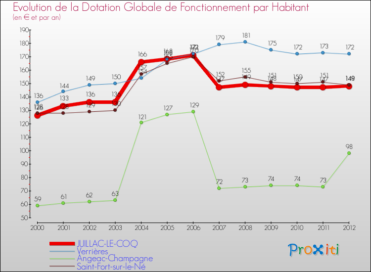 Evolution et montant de la dotation globale de fonctionnement par Habitant pour JUILLAC-LE-COQ et les communes proches Comparaison des dotations globales de fonctionnement par habitant pour JUILLAC-LE-COQ et les communes voisines