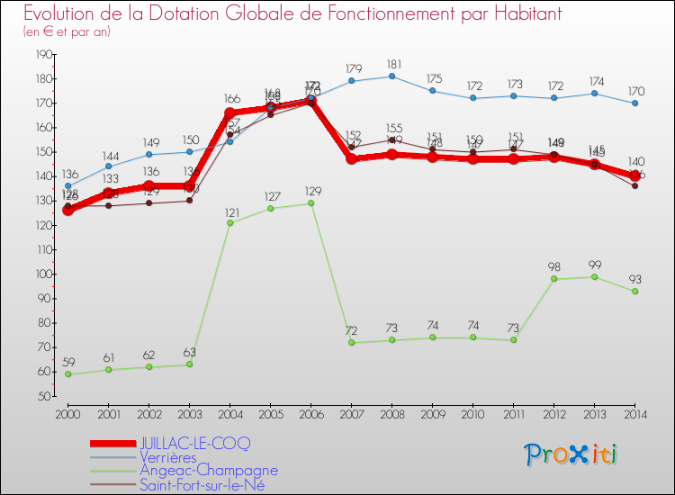 Evolution et montant de la dotation globale de fonctionnement par Habitant pour JUILLAC-LE-COQ et les communes proches de 2000 à 2014. Comparaison des dotations globales de fonctionnement par habitant pour JUILLAC-LE-COQ et les communes voisines de 2000 à 2014.