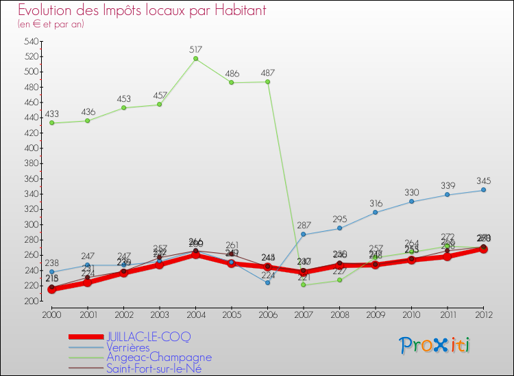 Evolution et montant des impôts locaux par Habitant pour JUILLAC-LE-COQ et les communes proches Comparaison des impôts locaux par habitant pour JUILLAC-LE-COQ et les communes voisines