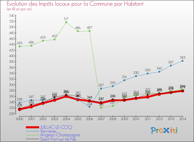 Evolution et montant des impôts locaux par Habitant pour JUILLAC-LE-COQ et les communes proches de 2000 à 2014 Comparaison des impôts locaux par habitant pour JUILLAC-LE-COQ et les communes voisines de 2000 à 2014