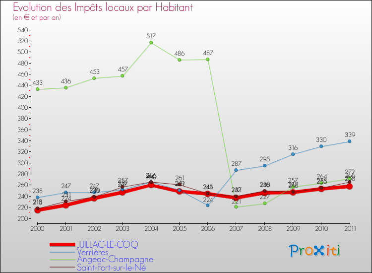 Evolution et montant des impôts locaux par Habitant pour JUILLAC-LE-COQ et les communes proches Comparaison des impôts locaux par habitant pour JUILLAC-LE-COQ et les communes voisines