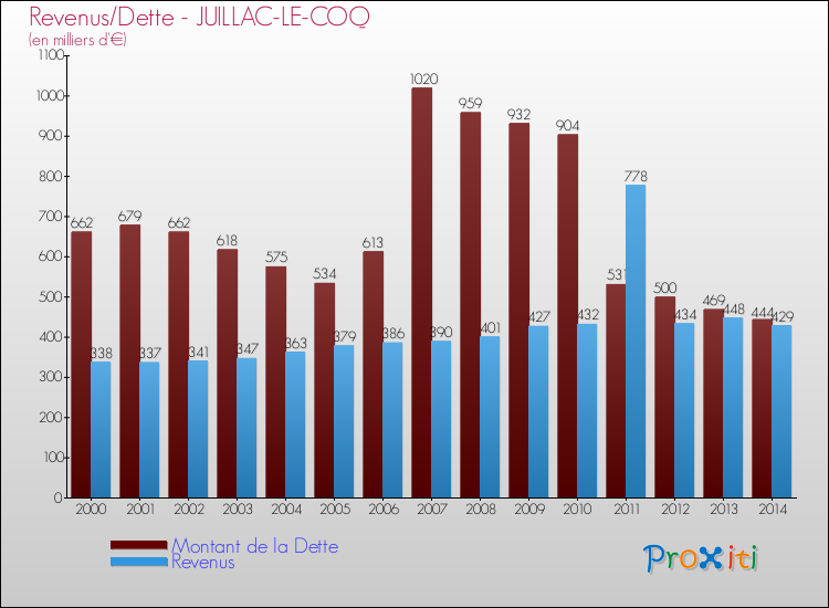 Evolution comparée de la dette et des revenus pour la commune de JUILLAC-LE-COQ de 2000 à 2014 Comparaison de la dette et des revenus pour JUILLAC-LE-COQ de 2000 à 2014