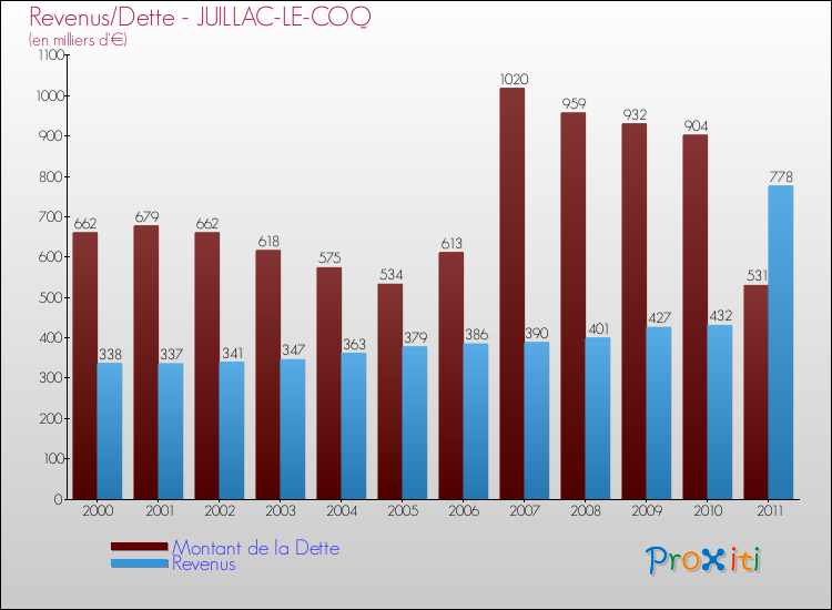 Evolution comparée de la dette et des revenus pour la commune de JUILLAC-LE-COQ de 2000 à 2011 Comparaison de la dette et des revenus pour JUILLAC-LE-COQ de 2000 à 2011