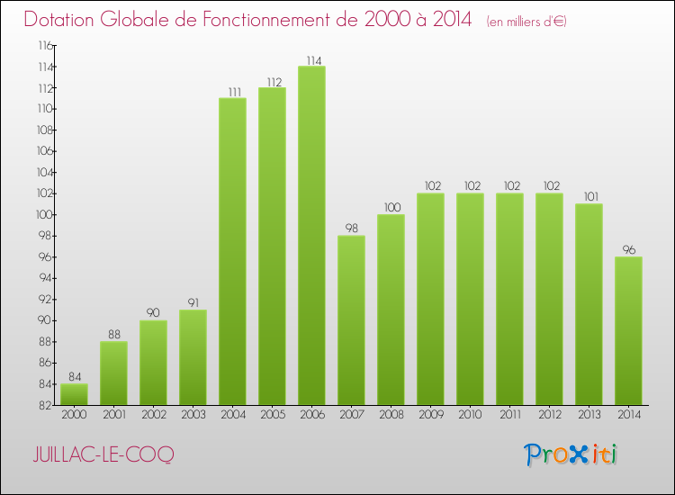 Evolution du montant de la Dotation Globale de Fonctionnement pour la commune de JUILLAC-LE-COQ de 2000 à 2014 Evolution du montant de la Dotation Globale de Fonctionnement pour JUILLAC-LE-COQ de 2000 à 2014