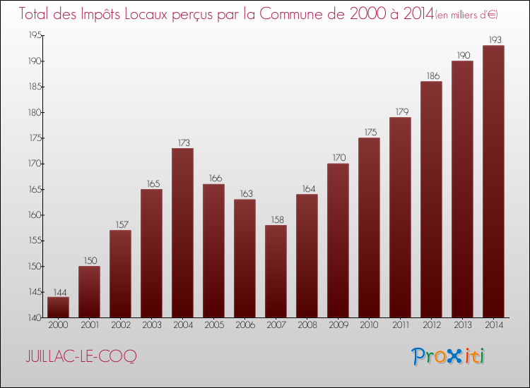 Evolution des Impôts Locaux pour la commune de JUILLAC-LE-COQ de 2000 à 2014 Evolution des Impôts Locaux pour JUILLAC-LE-COQ de 2000 à 2014