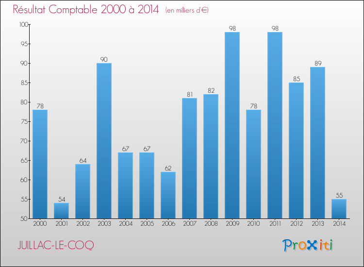 Evolution du résultat comptable pour la commune de JUILLAC-LE-COQ de 2000 à 2014 Evolution du résultat comptable pour JUILLAC-LE-COQ de 2000 à 2014