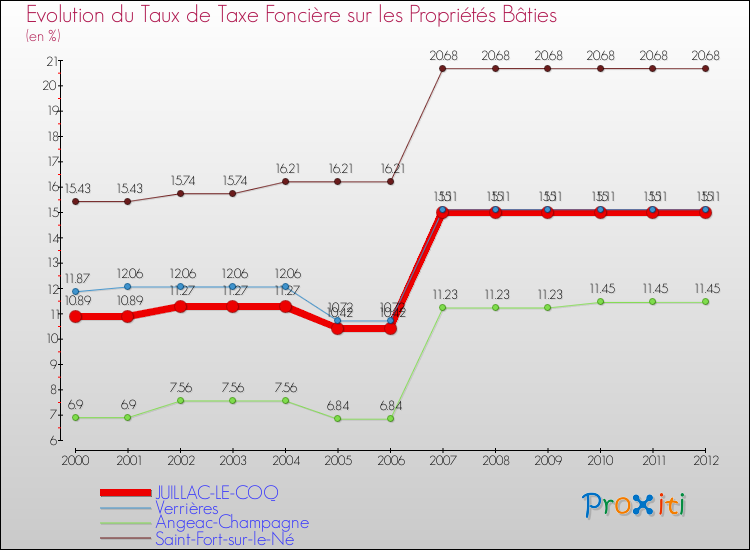 Evolution du taux de la taxe foncière sur le bati pour JUILLAC-LE-COQ et les communes proches de 2000 à 2012 Comparaison des taux de taxe foncière sur le bati pour JUILLAC-LE-COQ et les communes voisines de 2000 à 2012