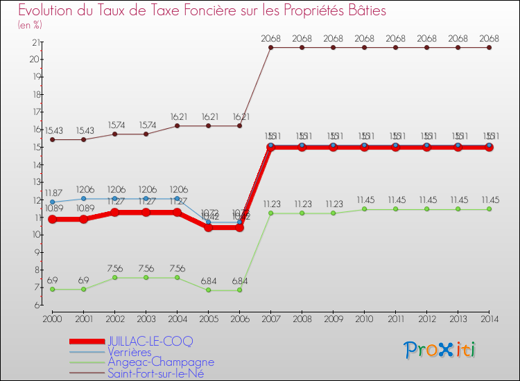 Evolution du taux de la taxe foncière sur le bati pour JUILLAC-LE-COQ et les communes proches de 2000 à 2014 Comparaison des taux de taxe foncière sur le bati pour JUILLAC-LE-COQ et les communes voisines de 2000 à 2014