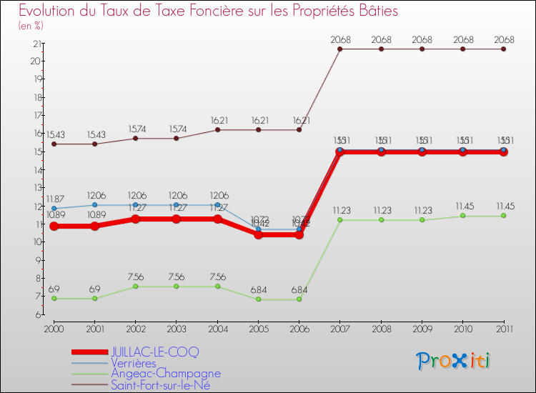 Evolution du taux de la taxe foncière sur le bati pour JUILLAC-LE-COQ et les communes proches Comparaison des taux de taxe foncière sur le bati pour JUILLAC-LE-COQ et les communes voisines