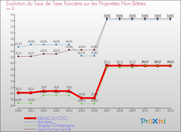 Evolution du taux de la taxe foncière sur les immeubles et terrains non batis pour JUILLAC-LE-COQ et les communes proches de 2000 à 2012 Comparaison des taux de la taxe foncière sur les immeubles et terrains non batis pour JUILLAC-LE-COQ et les communes voisines de 2000 à 2012