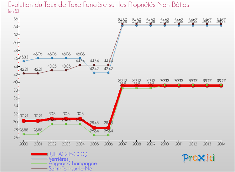 Evolution du taux de la taxe foncière sur les immeubles et terrains non batis pour JUILLAC-LE-COQ et les communes proches de 2000 à 2014 Comparaison des taux de la taxe foncière sur les immeubles et terrains non batis pour JUILLAC-LE-COQ et les communes voisines de 2000 à 2014
