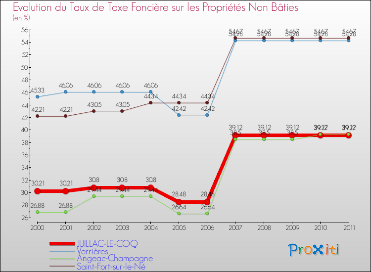 Evolution du taux de la taxe foncière sur les immeubles et terrains non batis pour JUILLAC-LE-COQ et les communes proches Comparaison des taux de la taxe foncière sur les immeubles et terrains non batis pour JUILLAC-LE-COQ et les communes voisines
