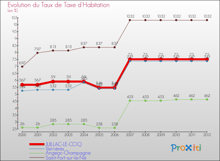 Evolution du taux de la taxe d'habitation pour JUILLAC-LE-COQ et les communes proches Comparaison des taux de la taxe d'habitation pour JUILLAC-LE-COQ et les communes voisines