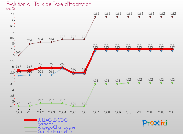 Evolution du taux de la taxe d'habitation pour JUILLAC-LE-COQ et les communes proches de 2000 à 2014 Comparaison des taux de la taxe d'habitation pour JUILLAC-LE-COQ et les communes voisines de 2000 à 2014