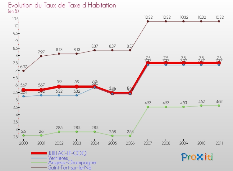 Evolution du taux de la taxe d'habitation pour JUILLAC-LE-COQ et les communes proches Comparaison des taux de la taxe d'habitation pour JUILLAC-LE-COQ et les communes voisines