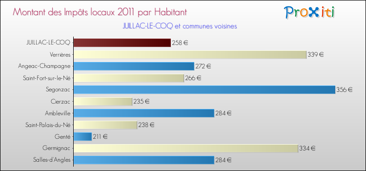 Montant des impôts locaux par Habitant pour JUILLAC-LE-COQ et les communes proches Comparaison des impôts locaux par habitant pour JUILLAC-LE-COQ et les communes voisines