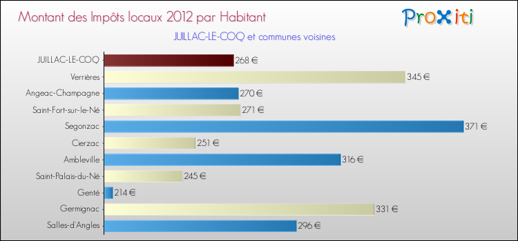 Montant des impôts locaux par Habitant pour JUILLAC-LE-COQ et les communes proches Comparaison des impôts locaux par habitant pour JUILLAC-LE-COQ et les communes voisines