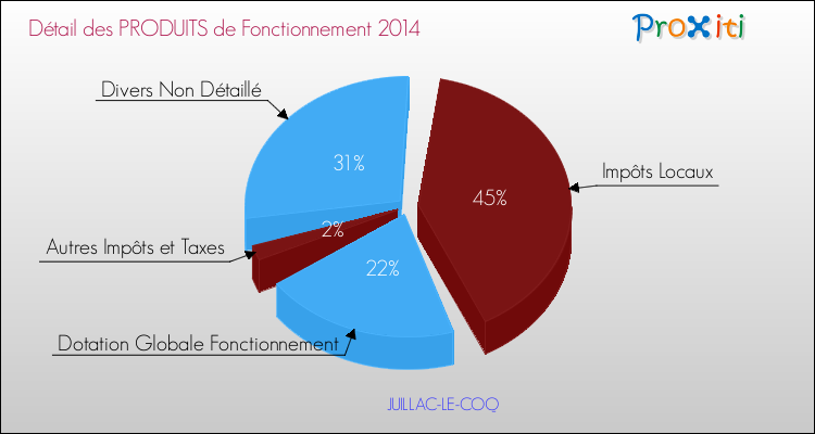 Décomposition du Budget de Fonctionnement 2014 de la commune de JUILLAC-LE-COQ Budget de Fonctionnement 2014 pour la commune de JUILLAC-LE-COQ