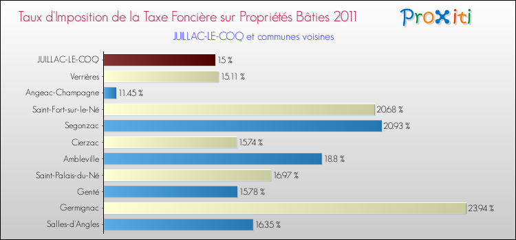 Taux d'imposition de la taxe foncière sur le bati 2011 pour JUILLAC-LE-COQ et les communes proches Comparaison des taux d'imposition de la taxe foncière sur le bati 2011 pour JUILLAC-LE-COQ et les communes voisines