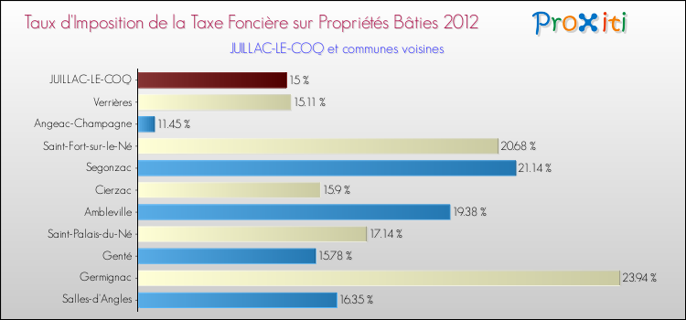 Taux d'imposition de la taxe foncière sur le bati 2012 pour JUILLAC-LE-COQ et les communes proches Comparaison des taux d'imposition de la taxe foncière sur le bati 2012 pour JUILLAC-LE-COQ et les communes voisines