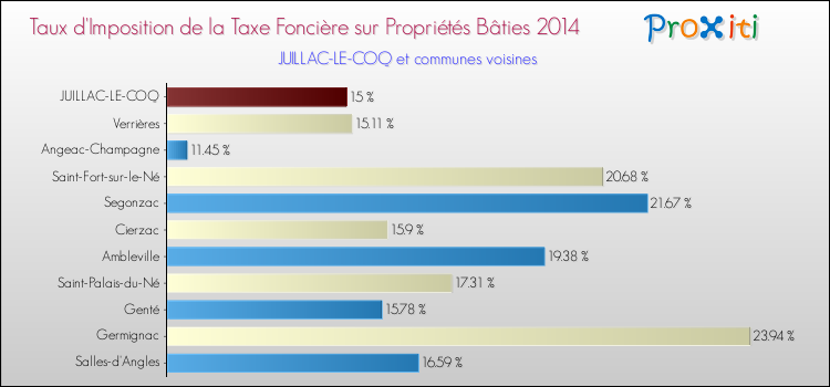 Taux d'imposition de la taxe foncière sur le bati 2014 pour JUILLAC-LE-COQ et les communes proches Comparaison des taux d'imposition de la taxe foncière sur le bati 2014 pour JUILLAC-LE-COQ et les communes voisines