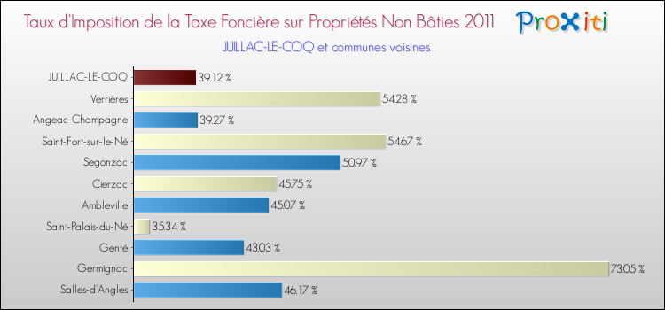 Taux d'imposition de la taxe foncière sur les immeubles et terrains non batis 2011 pour JUILLAC-LE-COQ et les communes proches Comparaison des taux d'imposition de la taxe foncière sur les immeubles et terrains non batis 2011 pour JUILLAC-LE-COQ et les communes voisines