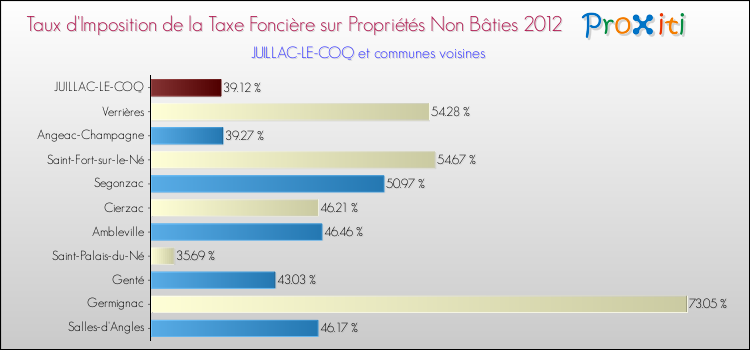 Taux d'imposition de la taxe foncière sur les immeubles et terrains non batis 2012 pour JUILLAC-LE-COQ et les communes proches Comparaison des taux d'imposition de la taxe foncière sur les immeubles et terrains non batis 2012 pour JUILLAC-LE-COQ et les communes voisines