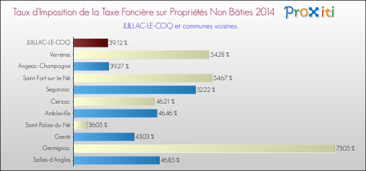 Taux d'imposition de la taxe foncière sur les immeubles et terrains non batis 2014 pour JUILLAC-LE-COQ et les communes proches Comparaison des taux d'imposition de la taxe foncière sur les immeubles et terrains non batis 2014 pour JUILLAC-LE-COQ et les communes voisines