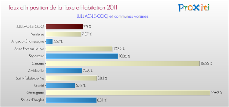 Taux d'imposition de la taxe d'habitation 2011 pour JUILLAC-LE-COQ et les communes proches Comparaison des taux d'imposition de la taxe d'habitation 2011 pour JUILLAC-LE-COQ et les communes voisines