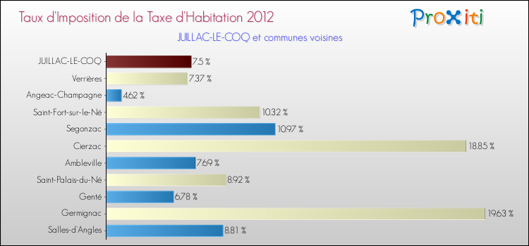 Taux d'imposition de la taxe d'habitation 2012 pour JUILLAC-LE-COQ et les communes proches Comparaison des taux d'imposition de la taxe d'habitation 2012 pour JUILLAC-LE-COQ et les communes voisines