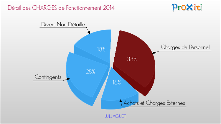 Décomposition des Charges de Fonctionnement 2014 de la commune de JUILLAGUET Charges de Fonctionnement 2014 pour la commune de JUILLAGUET