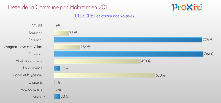 Dette par habitant de la commune en 2011 pour JUILLAGUET et les communes proches Comparaison de la dette par habitant de la commune en 2011 pour JUILLAGUET et les communes voisines