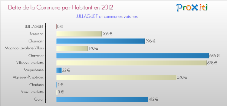 Dette par habitant de la commune en 2012 pour JUILLAGUET et les communes proches Comparaison de la dette par habitant de la commune en 2012 pour JUILLAGUET et les communes voisines