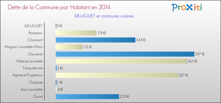 Dette par habitant de la commune en 2014 pour JUILLAGUET et les communes proches Comparaison de la dette par habitant de la commune en 2014 pour JUILLAGUET et les communes voisines