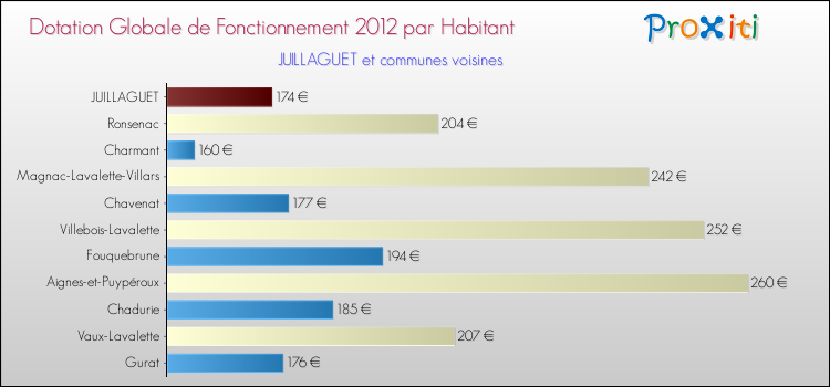 Montant des dotations globales de fonctionnement DGF par Habitant pour JUILLAGUET et les communes proches Comparaison des des dotations globales de fonctionnement DGF par habitant pour JUILLAGUET et les communes voisines