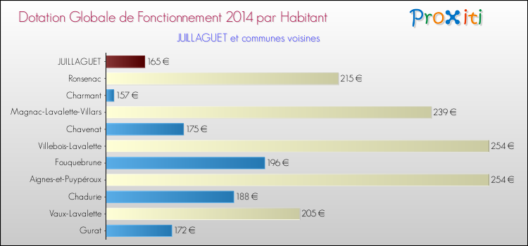 Montant des dotations globales de fonctionnement DGF par Habitant pour JUILLAGUET et les communes proches en 2014. Comparaison des des dotations globales de fonctionnement DGF par habitant pour JUILLAGUET et les communes voisines en 2014.