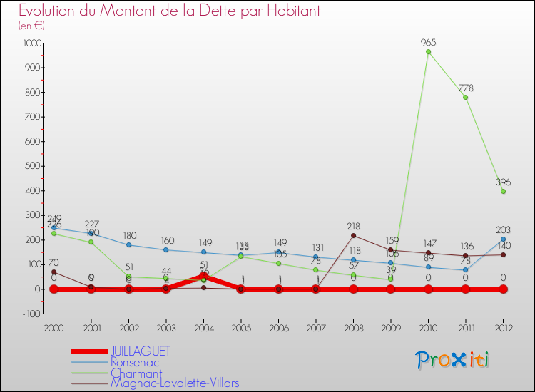 Evolution de la dette par habitant pour la commune de JUILLAGUET et les communes proches de 2000 à 2012 Comparaison de la dette par habitant pour JUILLAGUET et les communes voisines de 2000 à 2012