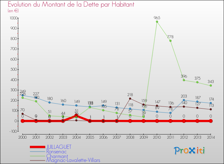 Evolution de la dette par habitant pour la commune de JUILLAGUET et les communes proches de 2000 à 2014 Comparaison de la dette par habitant pour JUILLAGUET et les communes voisines de 2000 à 2014