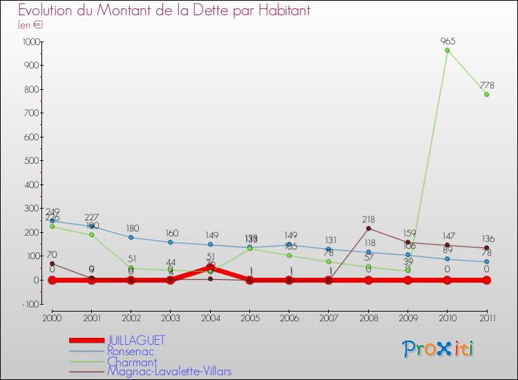 Evolution de la dette par habitant pour la commune de JUILLAGUET et les communes proches Comparaison de la dette par habitant pour JUILLAGUET et les communes voisines