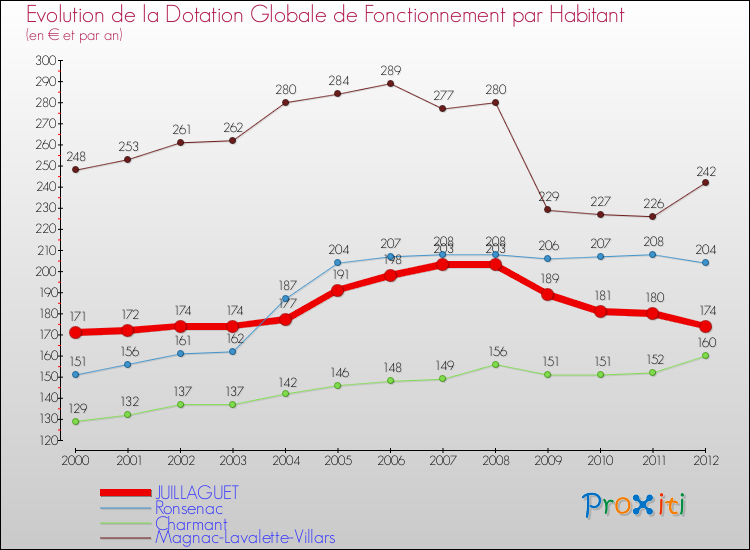 Evolution et montant de la dotation globale de fonctionnement par Habitant pour JUILLAGUET et les communes proches Comparaison des dotations globales de fonctionnement par habitant pour JUILLAGUET et les communes voisines