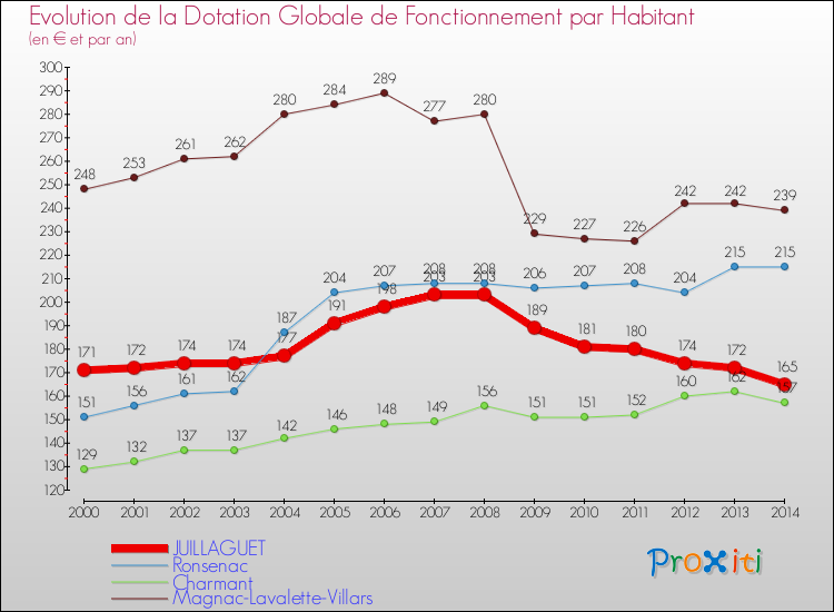 Evolution et montant de la dotation globale de fonctionnement par Habitant pour JUILLAGUET et les communes proches de 2000 à 2014. Comparaison des dotations globales de fonctionnement par habitant pour JUILLAGUET et les communes voisines de 2000 à 2014.