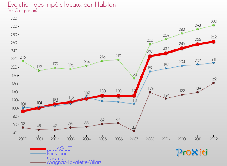 Evolution et montant des impôts locaux par Habitant pour JUILLAGUET et les communes proches Comparaison des impôts locaux par habitant pour JUILLAGUET et les communes voisines