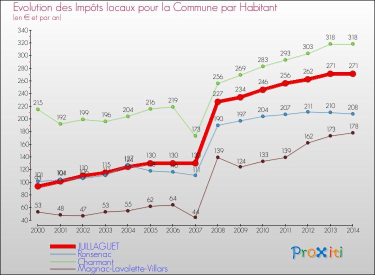 Evolution et montant des impôts locaux par Habitant pour JUILLAGUET et les communes proches de 2000 à 2014 Comparaison des impôts locaux par habitant pour JUILLAGUET et les communes voisines de 2000 à 2014