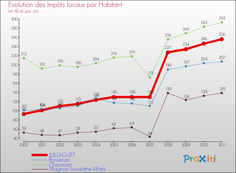 Evolution et montant des impôts locaux par Habitant pour JUILLAGUET et les communes proches Comparaison des impôts locaux par habitant pour JUILLAGUET et les communes voisines