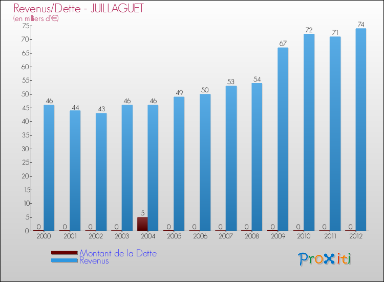 Evolution comparée de la dette et des revenus pour la commune de JUILLAGUET de 2000 à 2012 Comparaison de la dette et des revenus pour JUILLAGUET de 2000 à 2012